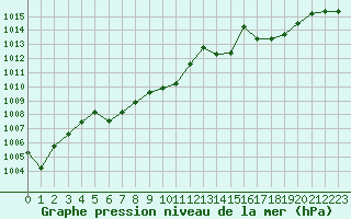 Courbe de la pression atmosphrique pour Guret Saint-Laurent (23)