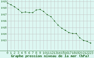 Courbe de la pression atmosphrique pour Alistro (2B)