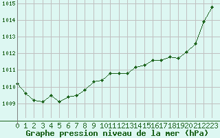 Courbe de la pression atmosphrique pour Avord (18)