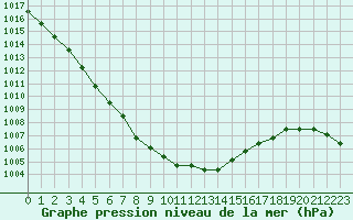 Courbe de la pression atmosphrique pour Liefrange (Lu)