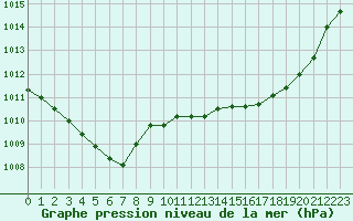 Courbe de la pression atmosphrique pour La Poblachuela (Esp)