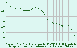 Courbe de la pression atmosphrique pour Orange (84)