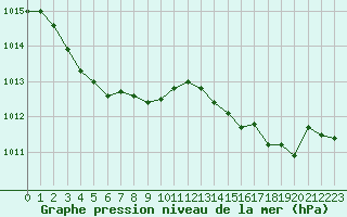 Courbe de la pression atmosphrique pour Bonnecombe - Les Salces (48)