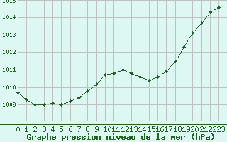 Courbe de la pression atmosphrique pour Nostang (56)