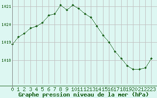 Courbe de la pression atmosphrique pour Le Mans (72)