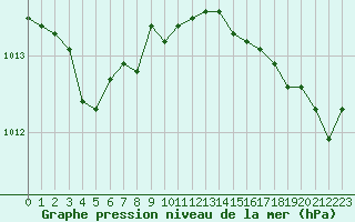 Courbe de la pression atmosphrique pour Besn (44)