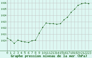 Courbe de la pression atmosphrique pour Gap-Sud (05)