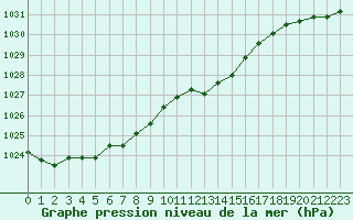 Courbe de la pression atmosphrique pour Valleroy (54)