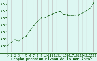 Courbe de la pression atmosphrique pour Tours (37)