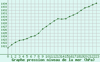 Courbe de la pression atmosphrique pour Aizenay (85)