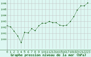 Courbe de la pression atmosphrique pour La Poblachuela (Esp)