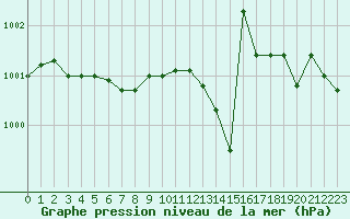 Courbe de la pression atmosphrique pour Tours (37)