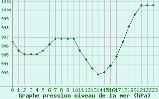 Courbe de la pression atmosphrique pour Liefrange (Lu)