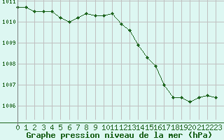 Courbe de la pression atmosphrique pour Charleville-Mzires / Mohon (08)