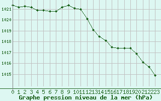 Courbe de la pression atmosphrique pour Lans-en-Vercors (38)