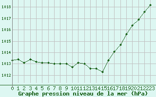 Courbe de la pression atmosphrique pour La Chapelle-Montreuil (86)