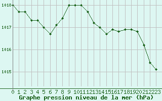 Courbe de la pression atmosphrique pour Laqueuille (63)