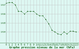 Courbe de la pression atmosphrique pour Lussat (23)