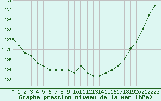 Courbe de la pression atmosphrique pour Liefrange (Lu)