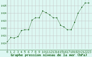 Courbe de la pression atmosphrique pour Montlimar (26)