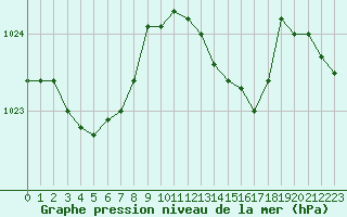 Courbe de la pression atmosphrique pour Marignane (13)