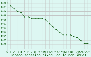 Courbe de la pression atmosphrique pour Croisette (62)