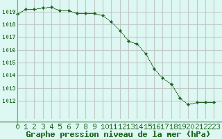 Courbe de la pression atmosphrique pour Saint-Quentin (02)