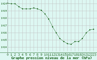 Courbe de la pression atmosphrique pour Rodez (12)