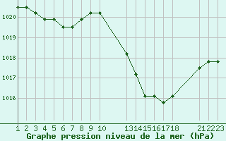 Courbe de la pression atmosphrique pour Manlleu (Esp)