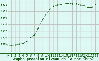 Courbe de la pression atmosphrique pour Pointe de Chassiron (17)