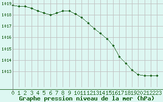 Courbe de la pression atmosphrique pour Abbeville (80)