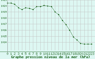 Courbe de la pression atmosphrique pour Grandfresnoy (60)