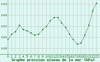 Courbe de la pression atmosphrique pour Saint-Clment-de-Rivire (34)
