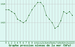 Courbe de la pression atmosphrique pour Cap Pertusato (2A)