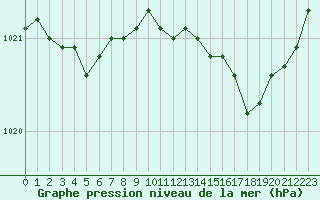 Courbe de la pression atmosphrique pour Deauville (14)