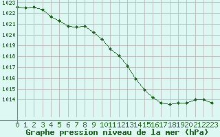 Courbe de la pression atmosphrique pour Ste (34)