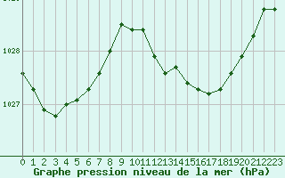 Courbe de la pression atmosphrique pour La Chapelle-Montreuil (86)