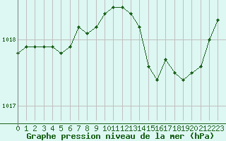 Courbe de la pression atmosphrique pour Villacoublay (78)