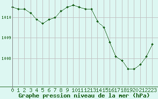 Courbe de la pression atmosphrique pour La Poblachuela (Esp)