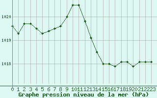 Courbe de la pression atmosphrique pour Fiscaglia Migliarino (It)