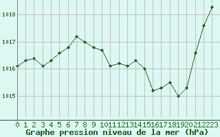 Courbe de la pression atmosphrique pour Nancy - Essey (54)