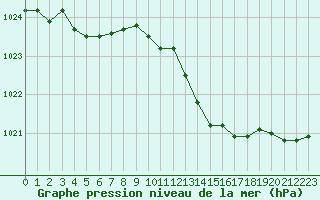 Courbe de la pression atmosphrique pour Lagarrigue (81)