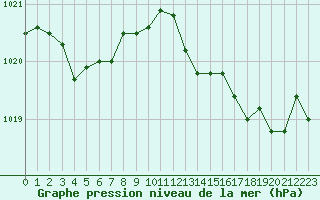 Courbe de la pression atmosphrique pour Alistro (2B)