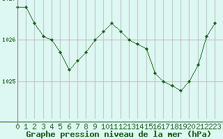 Courbe de la pression atmosphrique pour Biarritz (64)