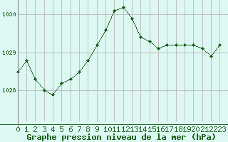 Courbe de la pression atmosphrique pour Valleroy (54)