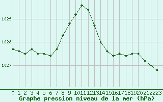 Courbe de la pression atmosphrique pour Aniane (34)