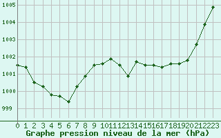 Courbe de la pression atmosphrique pour La Beaume (05)