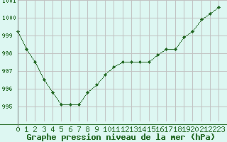 Courbe de la pression atmosphrique pour Boulaide (Lux)