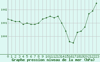 Courbe de la pression atmosphrique pour Orly (91)