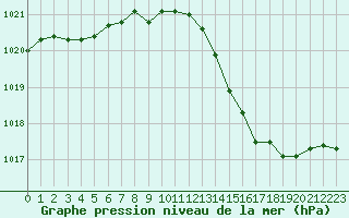 Courbe de la pression atmosphrique pour Bergerac (24)